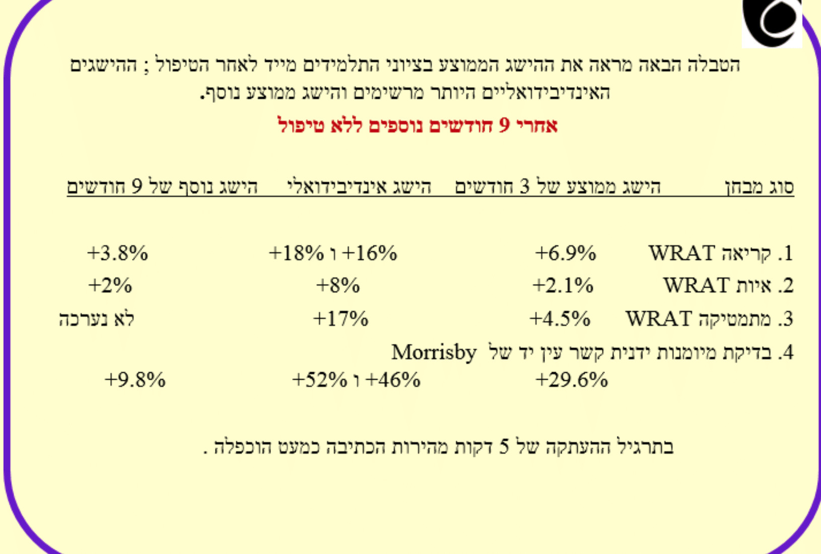 מחקר (פיילוט) באנגליה - שיפורים גם בקשב והריכוז אצל הילדים